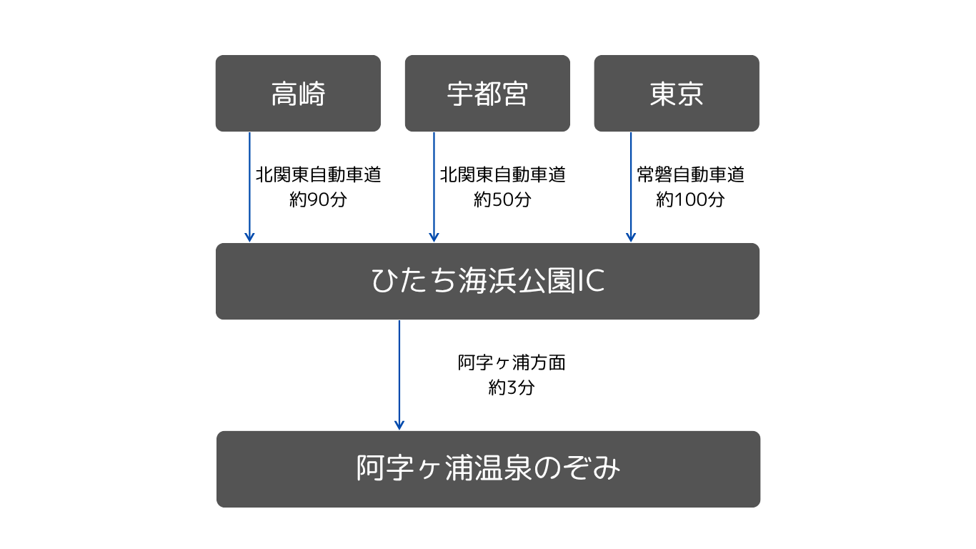 お車でのアクセス